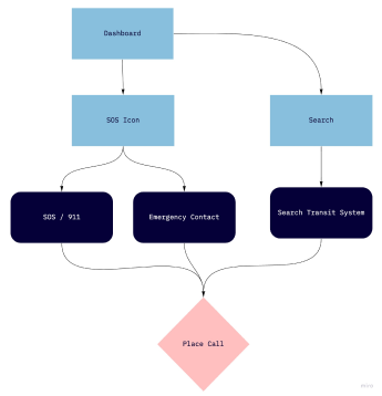 brainmap of user interviews